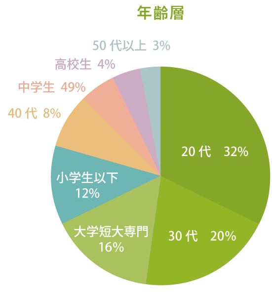 年齢層