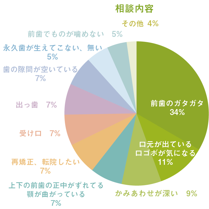 相談内容