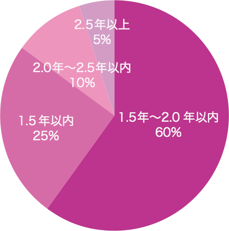 本格（全顎）矯正の治療期間