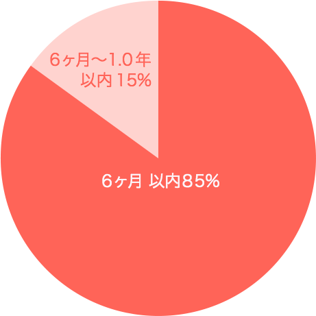 部分矯正の治療期間
