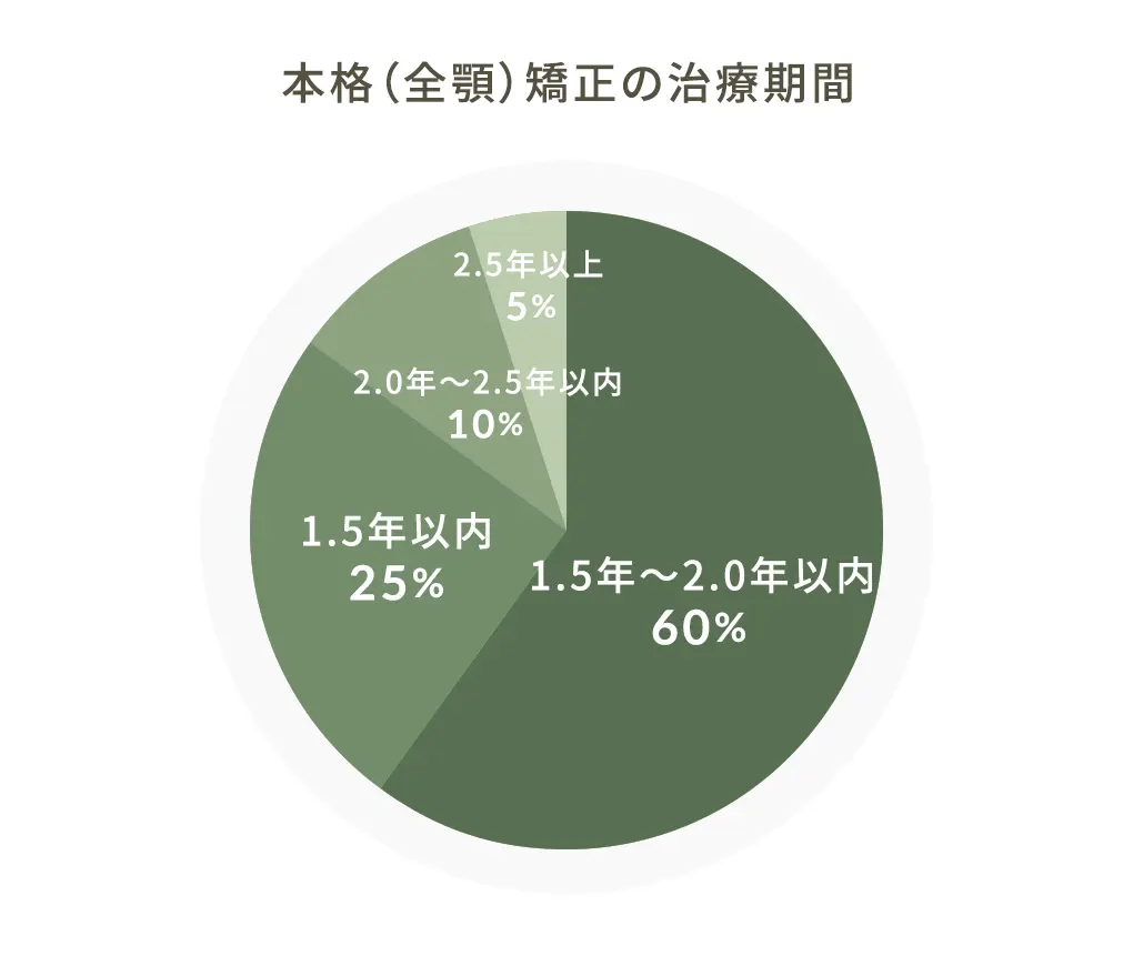 本格（全顎）矯正の治療期間