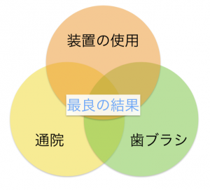 矯正治療にかかる期間はどのくらいですか？