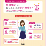 矯正治療日記 vol. 32 「歯列矯正は賢い投資！？」